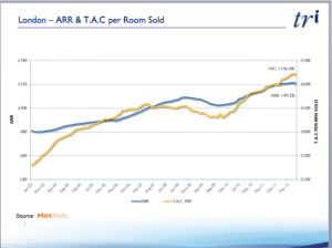London ARR and commission per total rooms sold
