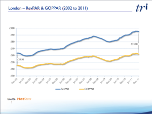 London RevPAR vs GOPPAR 2002 - 2011