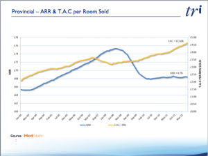 UK Provinces ARR and total rooms sold