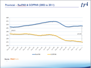 UK Provinces RevPAR vs GOPPAR 2002 - 2011