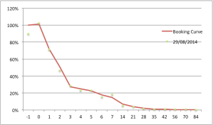 A graph showing the build up of room reservation into date of arrival 
